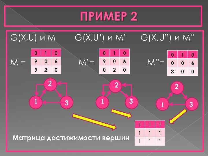 ПРИМЕР 2 G(X, U) и М 0 M= 1 0 9 0 6 3