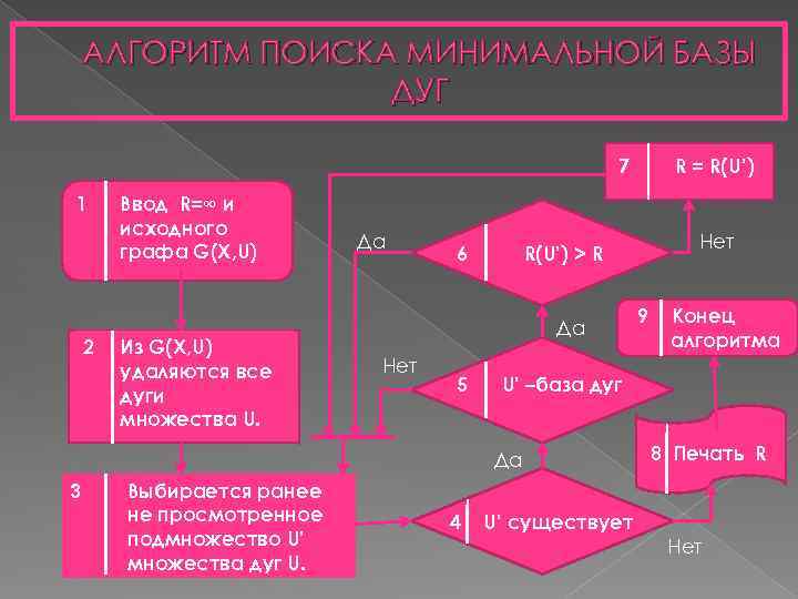 АЛГОРИТМ ПОИСКА МИНИМАЛЬНОЙ БАЗЫ ДУГ 7 1 2 Ввод R=∞ и исходного графа G(X,