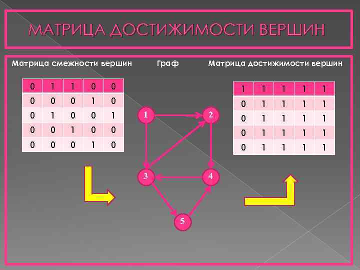 МАТРИЦА ДОСТИЖИМОСТИ ВЕРШИН Матрица смежности вершин Граф Матрица достижимости вершин 0 1 1 0