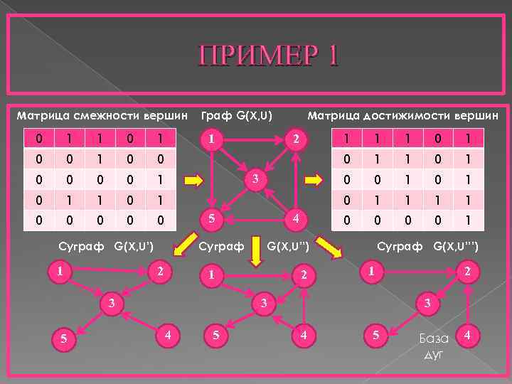 ПРИМЕР 1 Матрица смежности вершин 0 1 1 0 0 1 0 1 0