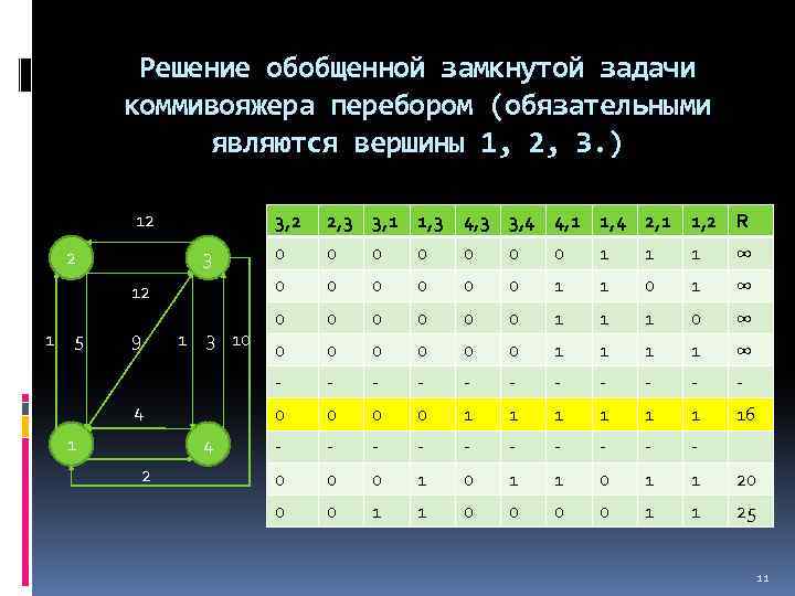 Решение обобщенной замкнутой задачи коммивояжера перебором (обязательными являются вершины 1, 2, 3. ) 12