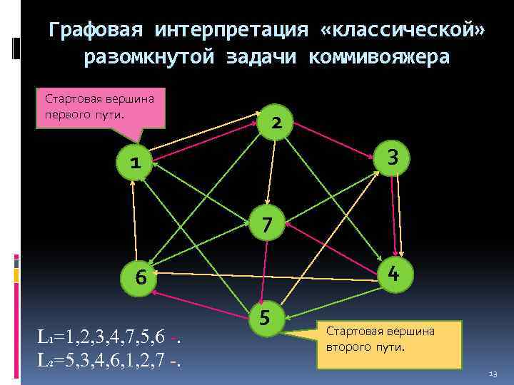 Графовая интерпретация «классической» разомкнутой задачи коммивояжера Стартовая вершина первого пути. 2 3 1 7