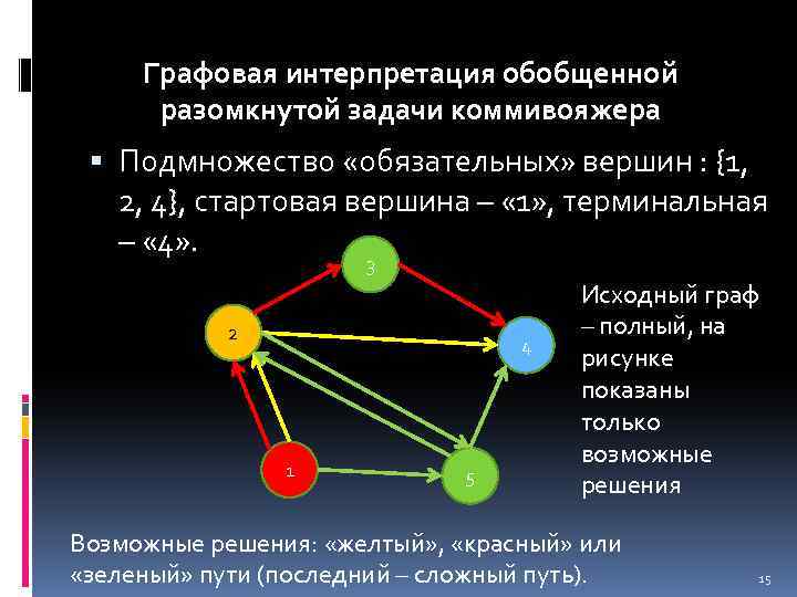 Графовая интерпретация обобщенной разомкнутой задачи коммивояжера Подмножество «обязательных» вершин : {1, 2, 4}, стартовая