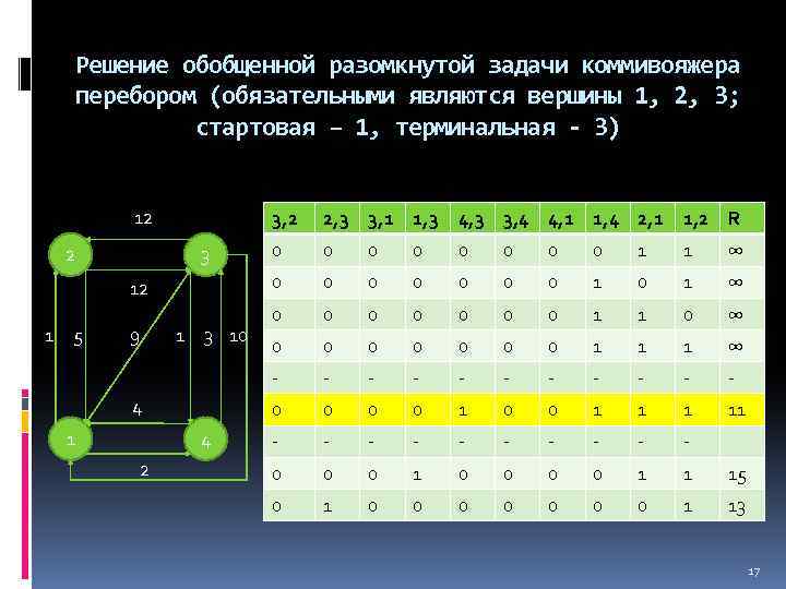 Решение обобщенной разомкнутой задачи коммивояжера перебором (обязательными являются вершины 1, 2, 3; стартовая –
