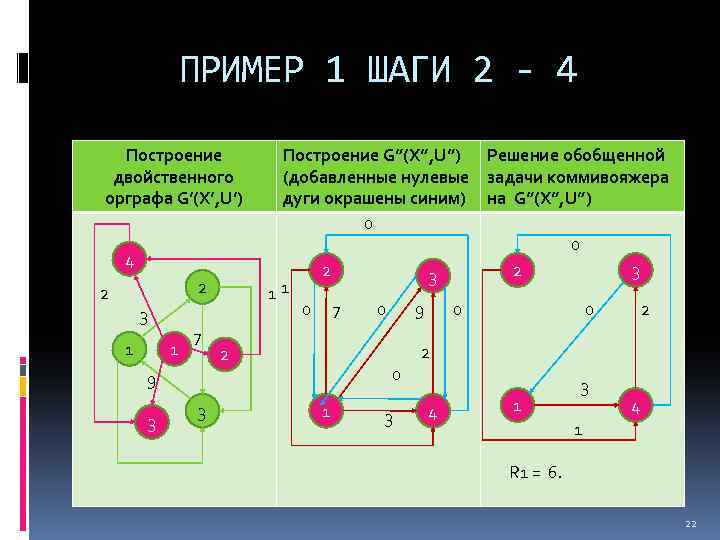 ПРИМЕР 1 ШАГИ 2 - 4 Построение двойственного орграфа G’(X’, U’) 4 2 2