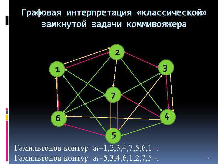 Графовая интерпретация «классической» замкнутой задачи коммивояжера 2 3 1 7 4 6 5 Гамильтонов