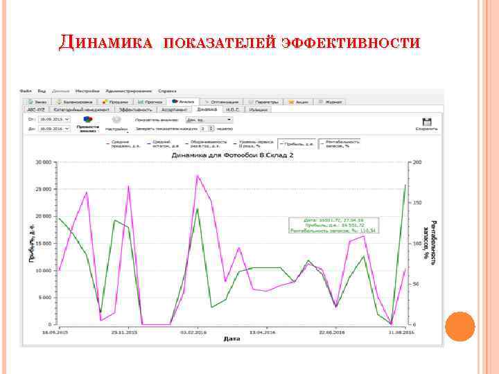 ДИНАМИКА ПОКАЗАТЕЛЕЙ ЭФФЕКТИВНОСТИ 
