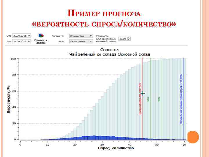 ПРИМЕР ПРОГНОЗА «ВЕРОЯТНОСТЬ СПРОСА/КОЛИЧЕСТВО» 