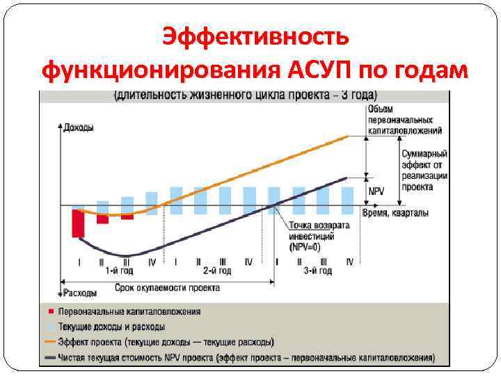 Эффективность функционирования АСУП по годам 