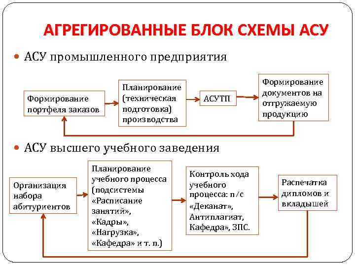 АГРЕГИРОВАННЫЕ БЛОК СХЕМЫ АСУ промышленного предприятия Формирование портфеля заказов Планирование (техническая подготовка) производства АСУТП