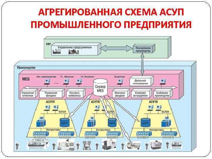 АГРЕГИРОВАННАЯ СХЕМА АСУП ПРОМЫШЛЕННОГО ПРЕДПРИЯТИЯ 