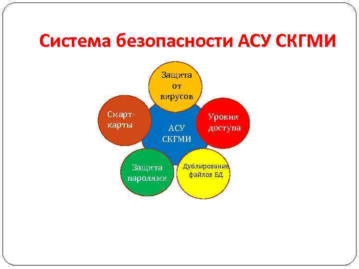 Система безопасности АСУ СКГМИ Защита от вирусов Смарткарты АСУ СКГМИ Защита паролями Уровни доступа