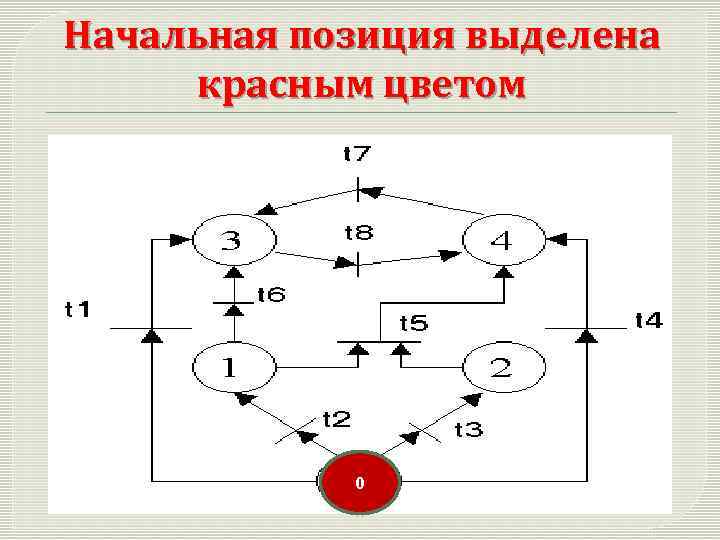 Начальная позиция выделена красным цветом 0 