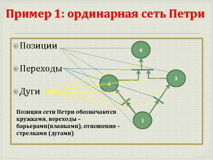 Пример 1: ординарная сеть Петри Позиции 4 Переходы Дуги 3 2 Позиции сети Петри