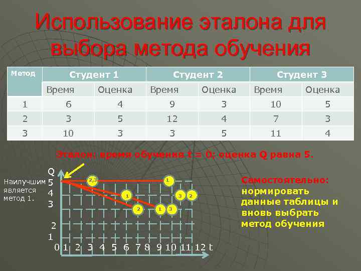 Использование эталона для выбора метода обучения Студент 1 Метод Время Студент 2 Оценка Время