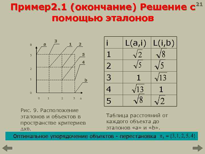 Пример2. 1 (окончание) Решение с 21 помощью эталонов 3 a 1 2 5 3