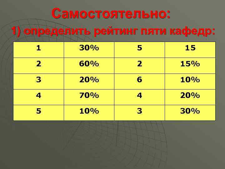 Самостоятельно: 1) определить рейтинг пяти кафедр: 1 30% 5 15 2 60% 2 15%