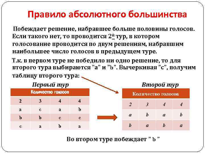 Правило абсолютного большинства Побеждает решение, набравшее больше половины голосов. Если такого нет, то проводится