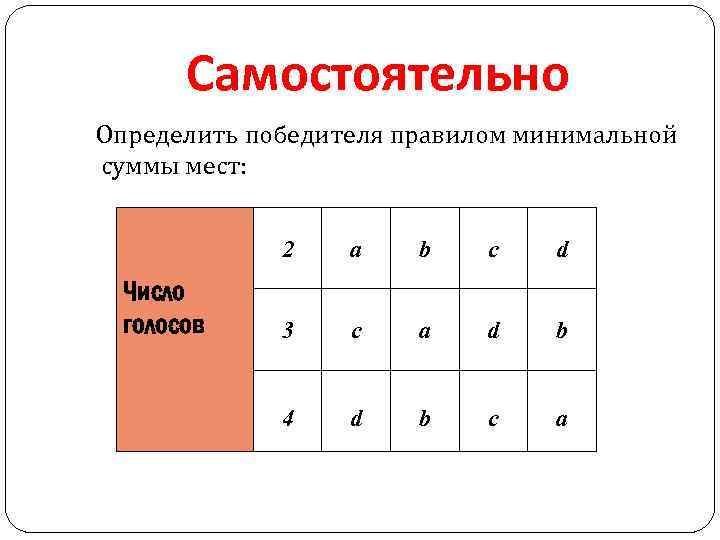 Самостоятельно Определить победителя правилом минимальной суммы мест: 2 Число голосов а b c d