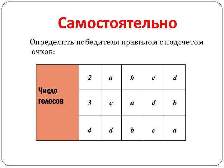 Самостоятельно Определить победителя правилом с подсчетом очков: 2 Число голосов а b c d