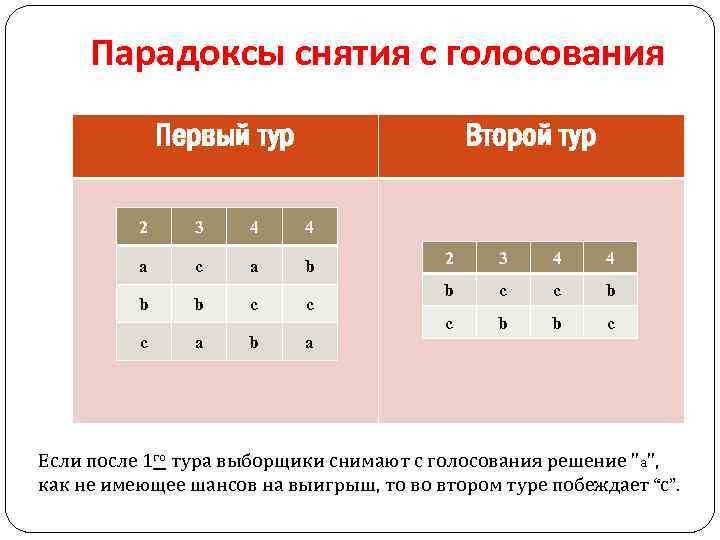 Парадоксы снятия с голосования Первый тур Второй тур 2 3 4 4 a c