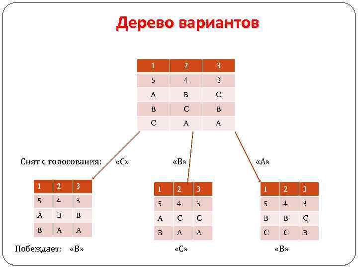 Дерево вариантов 1 2 3 5 4 3 A B C B C A