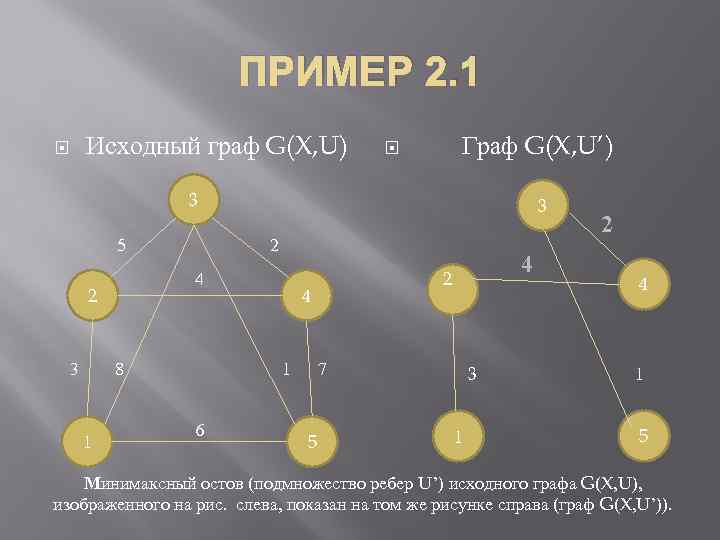 ПРИМЕР 2. 1 Исходный граф G(X, U) Граф G(X, U’) 3 5 3 1