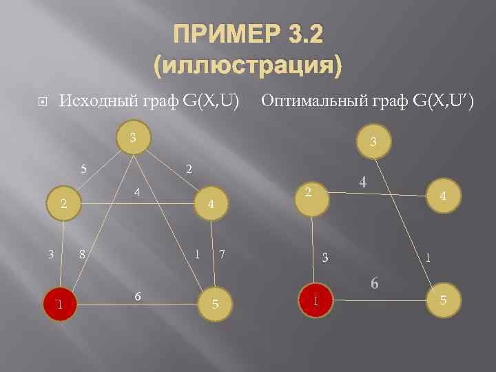 ПРИМЕР 3. 2 (иллюстрация) Исходный граф G(X, U) Оптимальный граф G(X, U’) 3 5