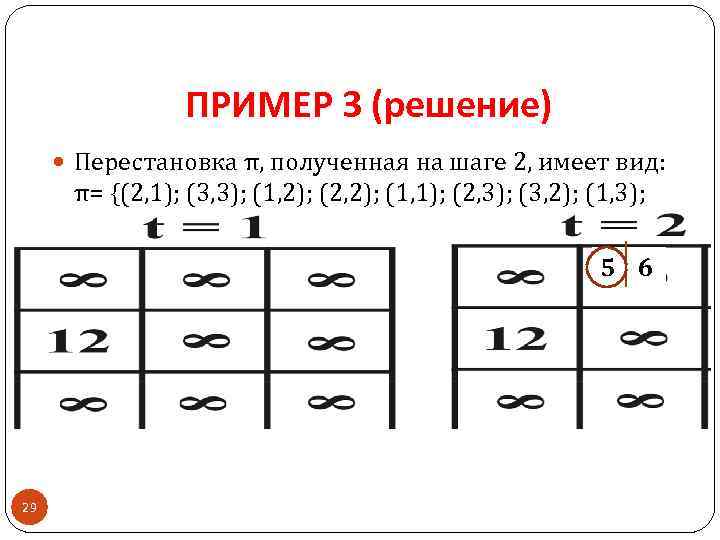 ПРИМЕР 3 (решение) Перестановка π, полученная на шаге 2, имеет вид: π= {(2, 1);