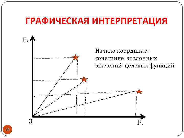 ГРАФИЧЕСКАЯ ИНТЕРПРЕТАЦИЯ F 2 Начало координат – сочетание эталонных значений целевых функций. 0 33