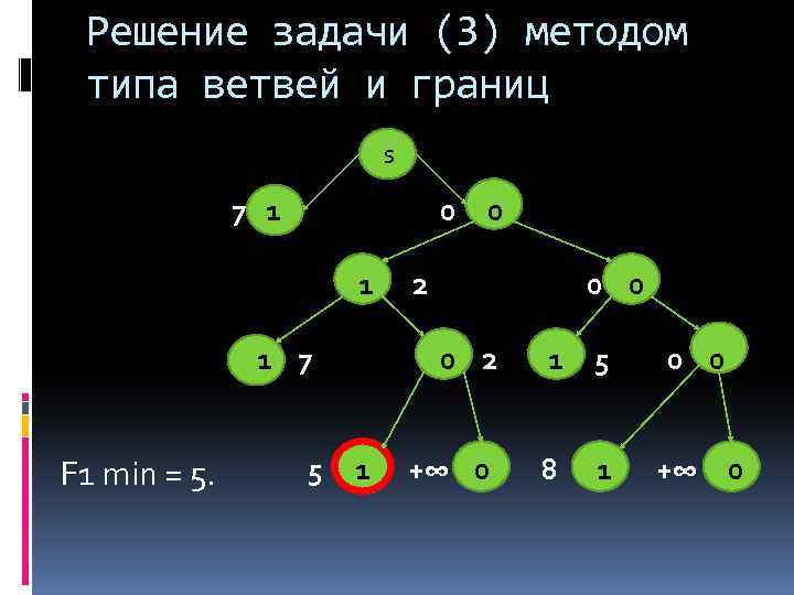 Решение задачи (3) методом типа ветвей и границ S 7 1 0 1 1