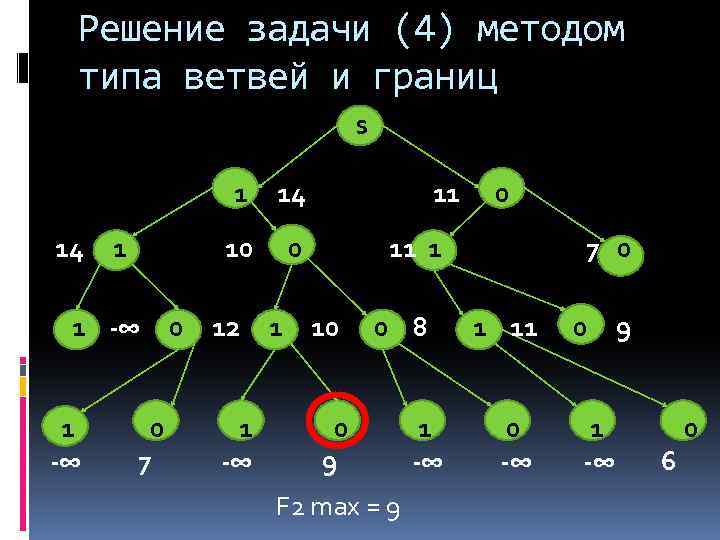 Решение задачи (4) методом типа ветвей и границ s 1 14 10 1 1