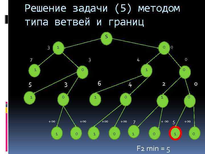 Решение задачи (5) методом типа ветвей и границ S 3 1 0 0 7