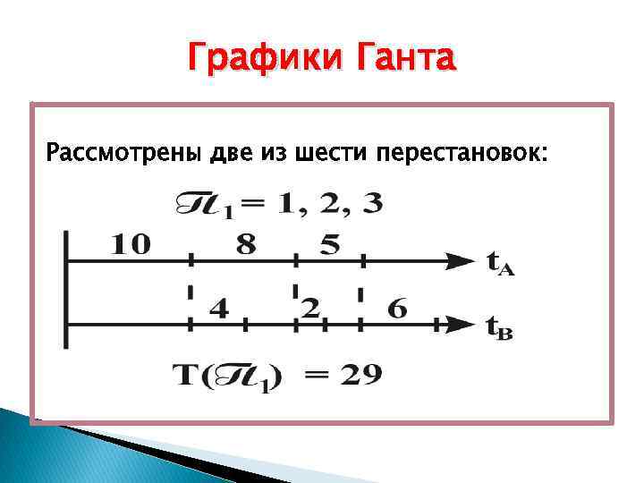 Графики Ганта Рассмотрены две из шести перестановок: 