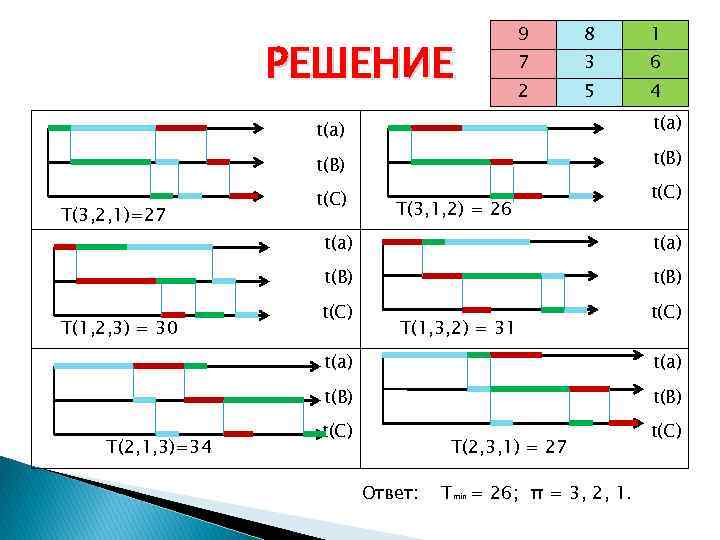 РЕШЕНИЕ 9 8 1 7 3 6 2 5 4 t(a) t(B) T(3, 2,