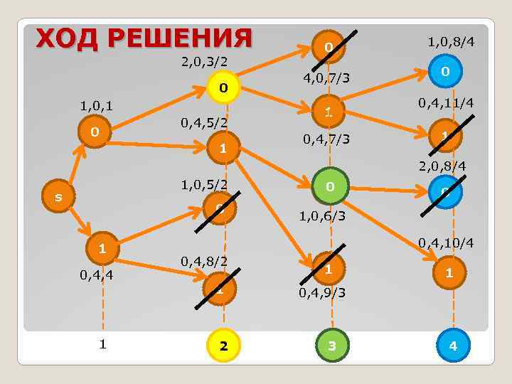 ХОД РЕШЕНИЯ 2, 0, 3/2 0 1, 0, 1 0 0, 4, 5/2 1