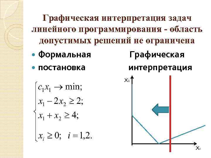 Графическая интерпретация задач линейного программирования - область допустимых решений не ограничена Формальная Графическая постановка