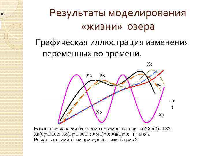 Результаты моделирования «жизни» озера Графическая иллюстрация изменения переменных во времени. Xc Xp Xk Xe