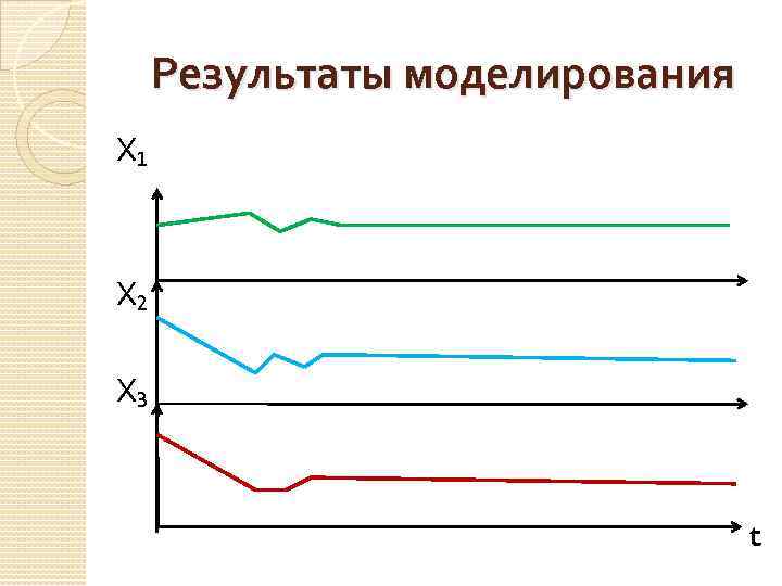 Результаты моделирования Х₁ Х₂ Х₃ t 