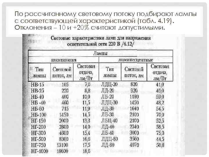 По рассчитанному световому потоку подбирают лампы с соответствующей характеристикой (табл. 4. 19). Отклонения –