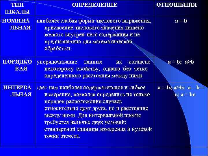 ТИП ШКАЛЫ ОПРЕДЕЛЕНИЕ НОМИНА ЛЬНАЯ наиболее слабая форма числового выражения, присвоение числового значения лишено