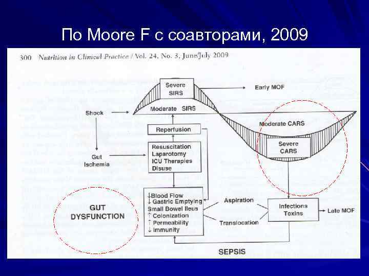 По Moore F c соавторами, 2009 