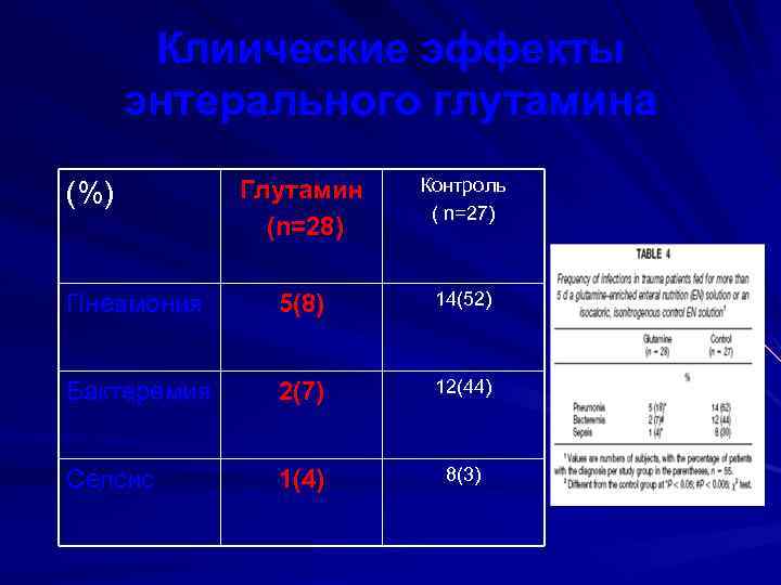 Клиические эффекты энтерального глутамина Глутамин (n=28) Контроль ( n=27) Пневмония 5(8) 14(52) Бактеремия 2(7)