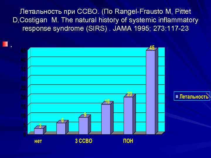 Летальность при ССВО. (По Rangel-Frausto M, Pittet D, Costigan M. The natural history of
