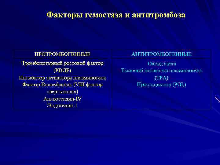 Факторы гемостаза и антитромбоза ПРОТРОМБОГЕННЫЕ АНТИТРОМБОГЕННЫЕ Тромбоцитарный ростовой фактор (PDGF) Ингибитор активатора плазминогена Фактор