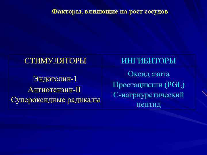 Факторы, влияющие на рост сосудов СТИМУЛЯТОРЫ ИНГИБИТОРЫ Эндотелин 1 Ангиотензин II Супероксидные радикалы Оксид