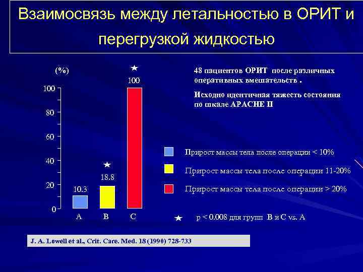 Взаимосвязь между летальностью в ОРИТ и перегрузкой жидкостью (%) 48 пациентов ОРИТ после различных