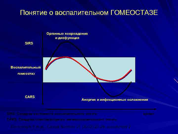 Понятие о воспалительном ГОМЕОСТАЗЕ Oрганные повреждения и дисфункция SIRS Воспалительный гомеостаз CARS Анергия и