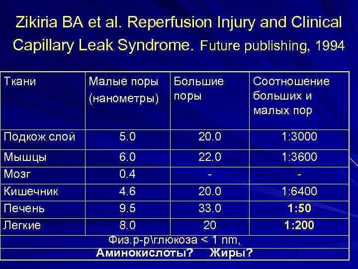 Zikiria BA et al. Reperfusion Injury and Clinical Capillary Leak Syndrome. Future publishing, 1994