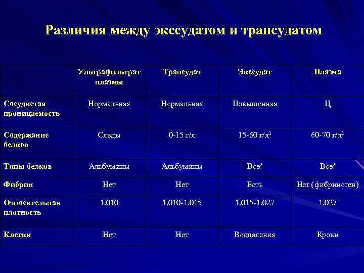 Различия между экссудатом и трансудатом Ультрафильтрат плазмы Трансудат Экссудат Плазма Нормальная Повышенная Ц Содержание